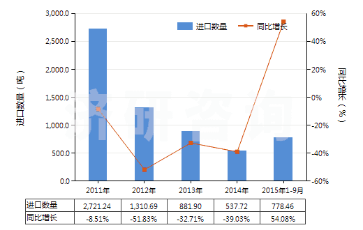 2011-2015年9月中國(guó)非零售純聚丙烯腈短纖單紗(純指按重量計(jì)聚丙烯腈或變性聚丙烯腈短纖含量≥85%)(HS55093100)進(jìn)口量及增速統(tǒng)計(jì)